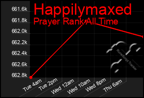 Total Graph of Happilymaxed