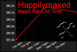 Total Graph of Happilymaxed