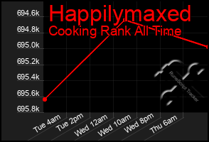 Total Graph of Happilymaxed