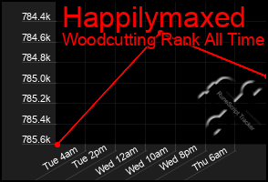 Total Graph of Happilymaxed