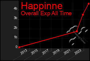 Total Graph of Happinne