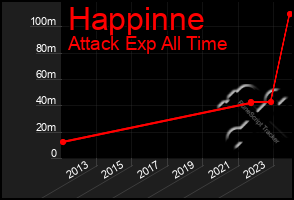 Total Graph of Happinne