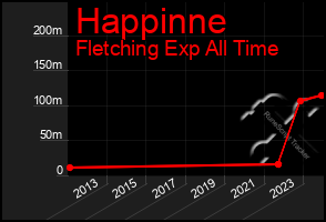 Total Graph of Happinne