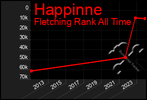 Total Graph of Happinne