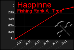 Total Graph of Happinne