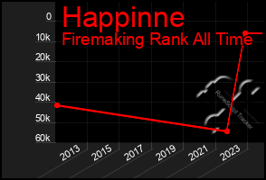 Total Graph of Happinne