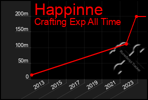 Total Graph of Happinne