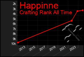 Total Graph of Happinne