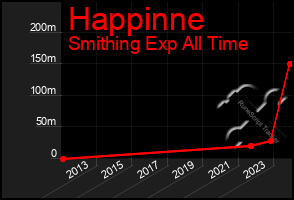 Total Graph of Happinne