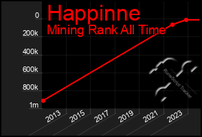 Total Graph of Happinne