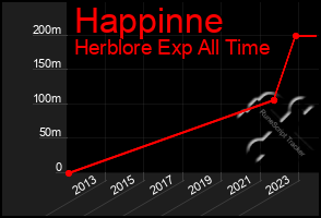 Total Graph of Happinne