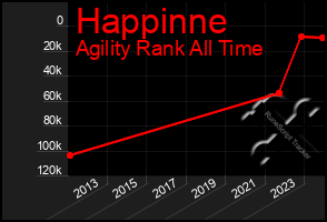 Total Graph of Happinne