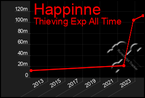 Total Graph of Happinne