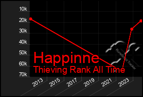 Total Graph of Happinne