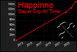 Total Graph of Happinne