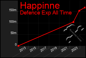 Total Graph of Happinne