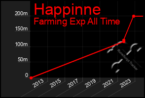 Total Graph of Happinne