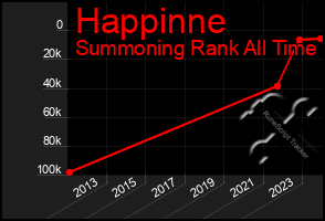 Total Graph of Happinne