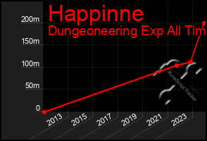 Total Graph of Happinne