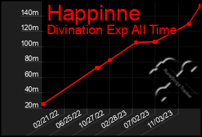 Total Graph of Happinne