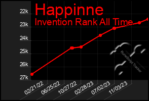 Total Graph of Happinne