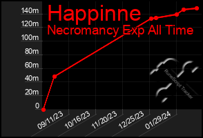 Total Graph of Happinne