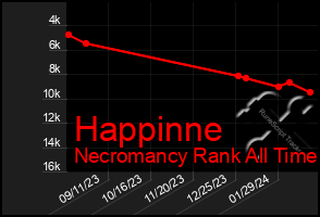 Total Graph of Happinne