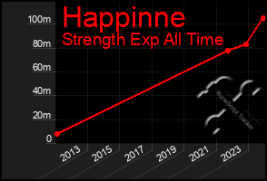 Total Graph of Happinne