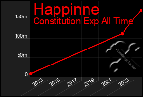 Total Graph of Happinne