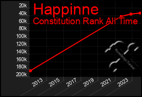 Total Graph of Happinne