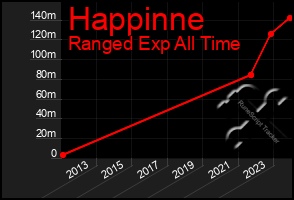 Total Graph of Happinne