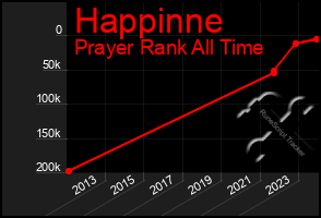 Total Graph of Happinne