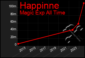 Total Graph of Happinne