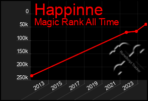 Total Graph of Happinne