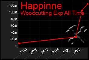 Total Graph of Happinne