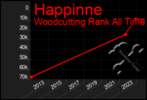 Total Graph of Happinne