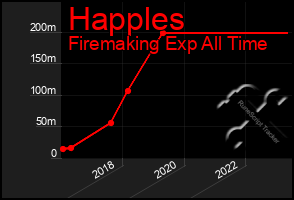 Total Graph of Happles