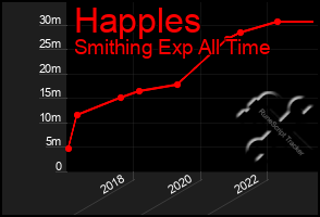 Total Graph of Happles