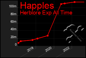 Total Graph of Happles