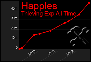 Total Graph of Happles