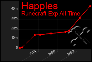 Total Graph of Happles