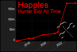 Total Graph of Happles