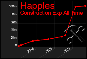 Total Graph of Happles