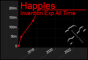 Total Graph of Happles