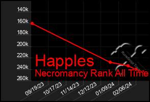 Total Graph of Happles