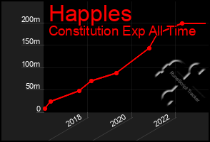 Total Graph of Happles