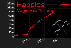 Total Graph of Happles