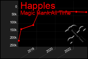 Total Graph of Happles