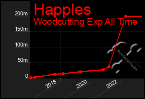 Total Graph of Happles