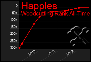 Total Graph of Happles